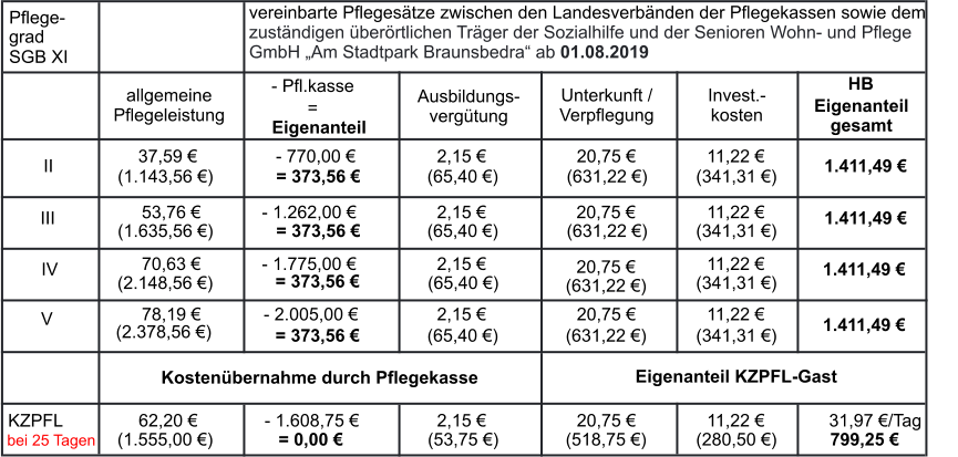 SGB XI  grad Unterkunft / Verpflegung Pflege- =  - Pfl.kasse Eigenanteil Ausbildungs-vergtung  Invest.- kosten  HB Eigenanteil gesamt III 53,76  (1.635,56 ) - 1.262,00  = 373,56  2,15  (65,40 ) 20,75  (631,22 ) 11,22  (341,31 ) 70,63  IV (2.148,56 ) - 1.775,00  = 373,56  2,15  (65,40 ) 20,75  (631,22 ) 11,22  (341,31 ) V 78,19  (2.378,56 ) - 2.005,00  = 373,56  2,15  (65,40 ) 20,75  (631,22 ) 11,22  (341,31 ) II 37,59  (1.143,56 ) - 770,00  = 373,56  2,15  (65,40 ) 20,75  (631,22 ) 11,22  (341,31 ) 1.411,49  1.411,49  1.411,49  1.411,49  vereinbarte Pflegestze zwischen den Landesverbnden der Pflegekassen sowie dem zustndigen berrtlichen Trger der Sozialhilfe und der Senioren Wohn- und Pflege GmbH Am Stadtpark Braunsbedra ab 01.08.2019 Kostenbernahme durch Pflegekasse Eigenanteil KZPFL-Gast KZPFL bei 25 Tagen 62,20  (1.555,00 ) - 1.608,75  = 0,00  2,15  (53,75 ) 20,75  (518,75 ) 11,22  (280,50 ) 31,97 /Tag 799,25  allgemeine Pflegeleistung