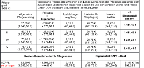 SGB XI  grad Unterkunft / Verpflegung Pflege- =  - Pfl.kasse Eigenanteil Ausbildungs-vergtung  Invest.- kosten  HB Eigenanteil gesamt III 53,76  (1.635,56 ) - 1.262,00  = 373,56  2,15  (65,40 ) 20,75  (631,22 ) 11,22  (341,31 ) 70,63  IV (2.148,56 ) - 1.775,00  = 373,56  2,15  (65,40 ) 20,75  (631,22 ) 11,22  (341,31 ) V 78,19  (2.378,56 ) - 2.005,00  = 373,56  2,15  (65,40 ) 20,75  (631,22 ) 11,22  (341,31 ) II 37,59  (1.143,56 ) - 770,00  = 373,56  2,15  (65,40 ) 20,75  (631,22 ) 11,22  (341,31 ) 1.411,49  1.411,49  1.411,49  1.411,49  vereinbarte Pflegestze zwischen den Landesverbnden der Pflegekassen sowie dem zustndigen berrtlichen Trger der Sozialhilfe und der Senioren Wohn- und Pflege GmbH Am Stadtpark Braunsbedra ab 01.08.2019 Kostenbernahme durch Pflegekasse Eigenanteil KZPFL-Gast KZPFL bei 25 Tagen 62,20  (1.555,00 ) - 1.608,75  = 0,00  2,15  (53,75 ) 20,75  (518,75 ) 11,22  (280,50 ) 31,97 /Tag 799,25  allgemeine Pflegeleistung